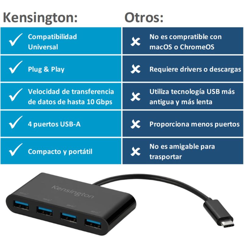 KENSINGTON HUB USB-C / 4 USB-A / 10GBPS